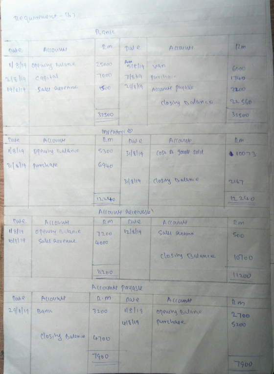 Requirement-6) Banie Rm Accouny Date Accounts 12m Dale 25000 118/19 opening balance . 218 119 capital 19/8.119 Sales revenue