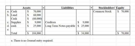 Assets Liabilities Stockholders Equity Common Stock 70,000 a. [Cash b. Land Cash $ 70,000 $ 60,000 S (60,000) S 9,000 25,000 c. |Supplies $ 9,000Creditors d. cash S 25,000Long Term Notes payable Total $ 104,000 $ 34,000 S 70,000 e. There is no Journal entry required