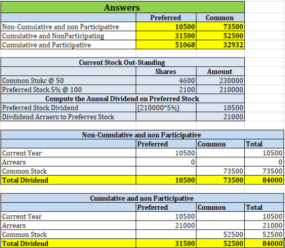 Answers Non-Cumulative and non Participative Cumulative and NonParticipating Cumulative and Participative Preferred 10500 315