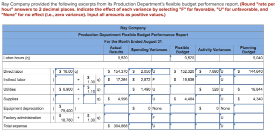 Ray Company provided the following excerpts from its Production Departments flexible budget performance report. (Round rate