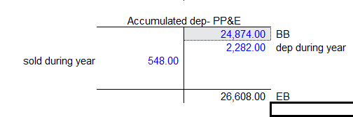 Accumulated dep-PP&E 24,874.00 BB 2,282.00 dep during year 548.00 sold during year 26,608.00 EB