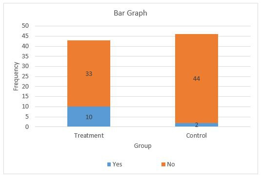 Bar Graph 50 45 40 35 30 S 25 20 15 10 10 Treatment Control Group Yes No