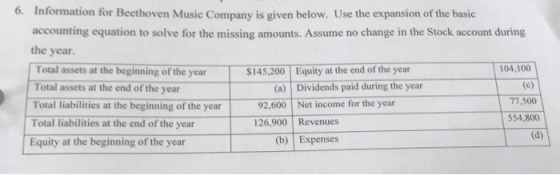 6. Information for Beethoven Music Company is given below. Use the expansion of the basic accounting equation to solve for th