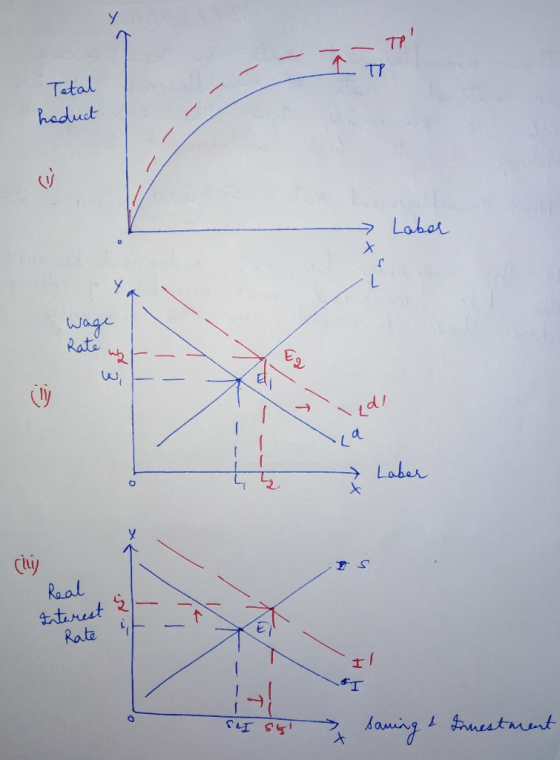 Total hoduct - Labor Wage Rate wyt- di z Laber Real Interest 2 Rate sy saming & Irnestment