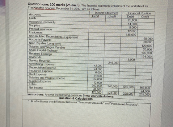 Question one: 100 marks (25 each): The financial statement columns of the worksheet for The Kunafah Spoonat December 31, 2017