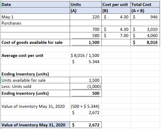 Date Units (A) Cost per unit Total Cost (A x B) $ 4.30 $ 946 (B) 220 May 1 Purchases 700 $ 580 $ 1,500 4.30 7.00 $ $ $ 3,010
