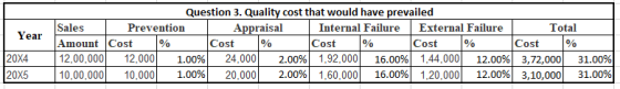 Year Question 3. Quality cost that would have prevailed Sales Prevention Appraisal Internal Failure External Failure | Total