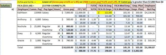 Novs 221 Solution: a) - FUTA and SUTA = Lower of (Gross pay x 0.6% or 5.4%) or (7000-Cumm pay)*0.6% and 5.4%. IF Cumm pay is