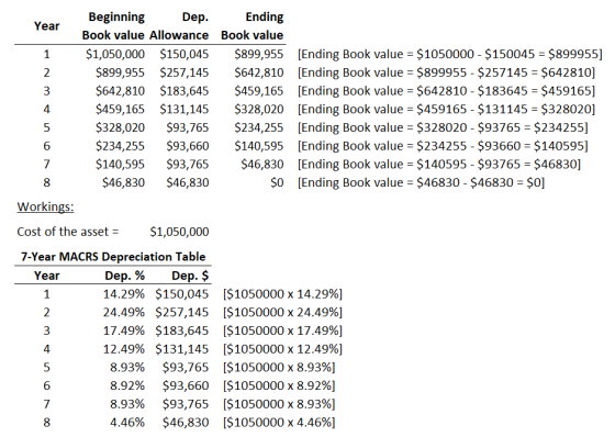 Ep. Beginning Dep. Ending Year Book value Allowance Book value 1 $1,050,000 $150,045 $899,955 [Ending Book value = $1050000 -