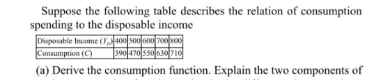 Suppose the following table describes the relation of consumption spending to the disposable income Disposable Income (Yp)|40