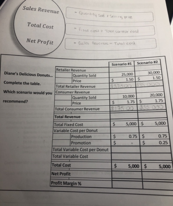 Sales Revenue - Quantity sold & Selling price Total Cost - Fixed cost + Total warsalle cost Net Profit - Sales Revenue - Tota