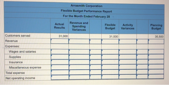 Arrasmith Corporation Flexible Budget Performance Report For the Month Ended February 28 Actual Results Revenue and Spending