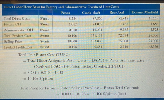 Direct Labor Hour Basis for Factory and Administrative Overhead Unit Costs Piston Crank-shaft Rear Axel Exhaust Manifold Tota