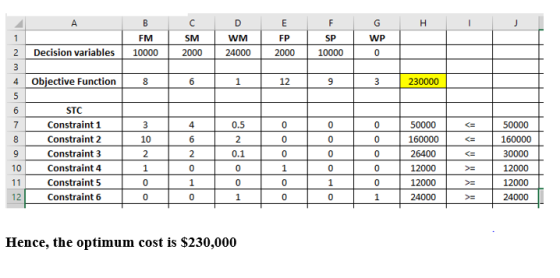 FM 10000 SM WM FP SP 2 Decision variables 2000 24000 20001 10000 4 Obiective Function 12 230000 STC Constraint 1 Constraint 2 Constraint 3 Constraint 4 Constraint 5 Constraint 6 0.5 50000 160000 26400 50000 160000 30000 10 0.1 12000 12 24000 24000 Hence, the optimum cost is $230,000