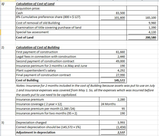 83,500 101,600 Calculation of Cost of Land Acquistion price: Cash 8% Cumulative preference share (800 x $ 127) Cost of remova