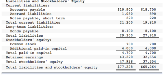 Equity Liabilities and Stockholders Current liabilities: Accounts payable $19,900 1,080 $18,700 Accrued liabilities 890 Notes