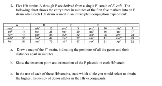 7. Five Hfr strains A through E are derived from a single F strain of E. coli. The following chart shows the entry times in m