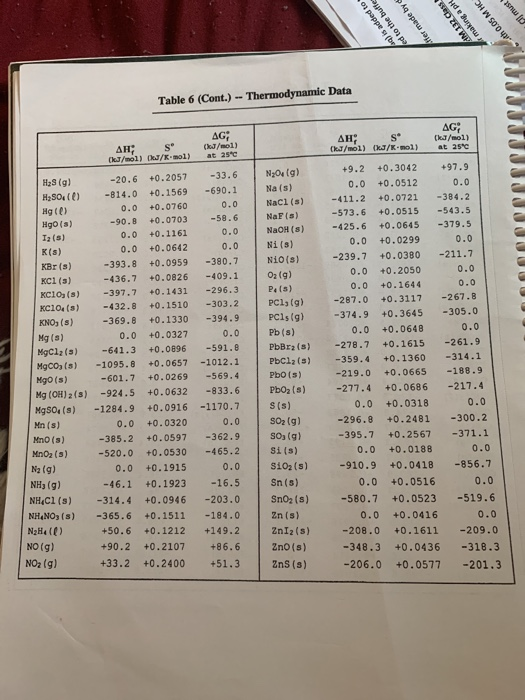 4g) is added to ed to the buffe fer made by AM 132 Class r making a pH ith 0.05 M HC inwo Table 6 (Cont.) -- Thermodynamic Da