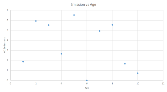 Emission vs Age 10 12 4 Age