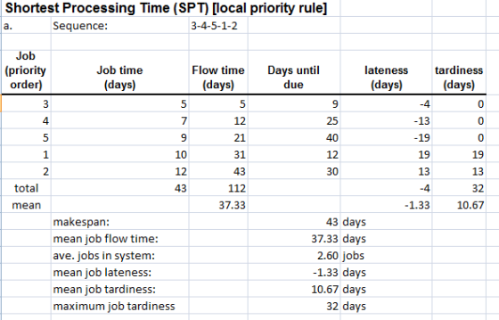 Shortest Processing Time (SPT) [local priority rule] Sequence: 3-4-5-1-2 Job (priority order Job time (days) Flow time (days) Days until due lateness tardiness (days) (days) -13 -19 19 13 4 12 21 31 43 112 37.33 25 10 12 43 19 13 32 1.3310.67 1 12 total mean makespan mean iob flow time: ave. jobs in system: mean job lateness: mean job tardiness: maximum job tardiness 43 days 37.33 days 2.60 jobs 1.33 days 10.67 days 32 days