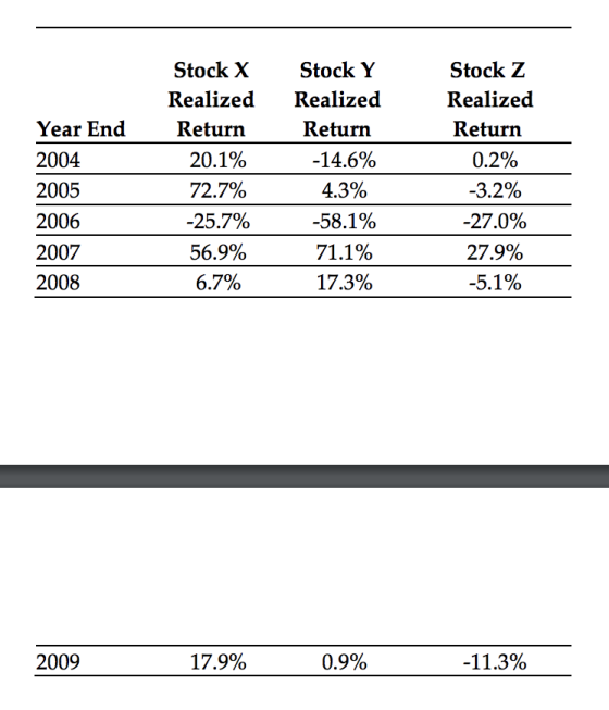 Year End 2004 2005 2006 2007 2008 Stock XStock Y Realized Realized Return -14.6% 42% -58.1% Return 20.1% 727% 257% 569% 67% Stock Z Realized Return 0.2% -32% 27.9% 2009 05% -11.3%