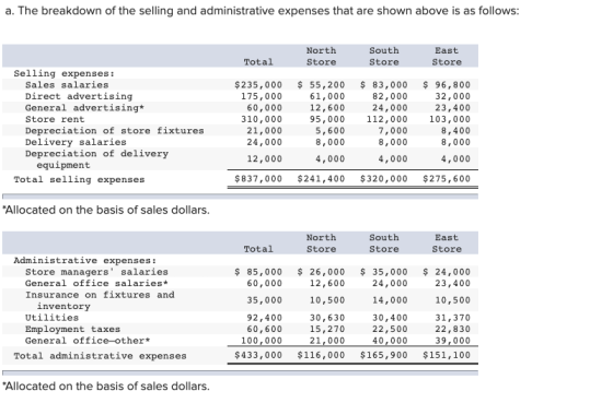 a. The breakdown of the selling and administrative expenses that are shown above is as follows: Total North Store South Store