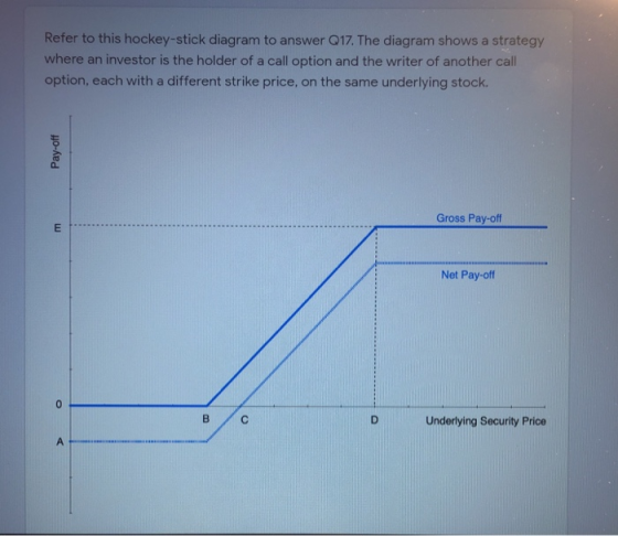 Refer to this hockey-stick diagram to answer Q17. The diagram shows a strategy where an investor is the holder of a call opti