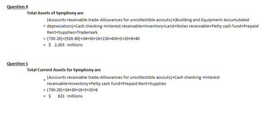 Question 4 Total Assets of Symphony are (Accounts receivable trade-Allowances for uncollectible accouts)+(Building and Equipment-Accumulated depreciation)-cash checking +Interest receivable+InventoryHandtNotes receivable+petty cash fund-Prepaid Rent+Supplies+Trademark - (730-20)+(920-80)+34+30+16+150+450+5+20+8+40 -2,303 millions Question 5 Total Current Assets for Symphony are (Accounts receivable trade-Allowances for uncollectible accouts)+Cash checking +Interest receivable+Inventory+Petty cash fund+Prepaid Rent+Supplies - (730-20)+34+30+16+5+20+8 - $823 millions