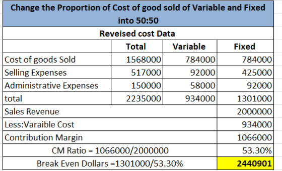 Change the Proportion of Cost of good sold of Variable and Fixed into 50:50 Reveised cost Data Total Variable Fixed Cost of g