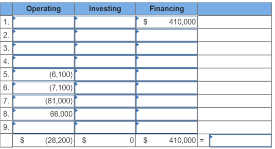Operating Investing Financing $ 410,000 (6,100) (7,100)| (81,000)| 66,000 8. $ (28,200) $ 0 $ 410,000 =