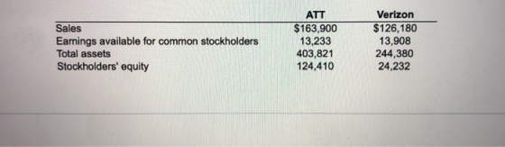Sales Earnings available for common stockholders Total assets Stockholders equity ATT $ 163,900 13,233 403,821 124,410 Veriz