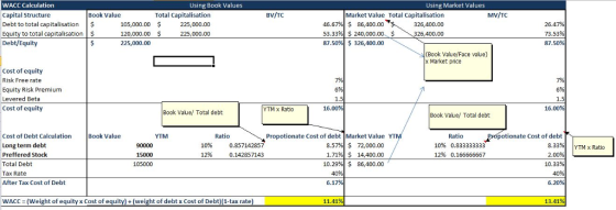 WACC Calculation Capital Structure Debt to total capitalisation$ Equity to total capitalisation$ Debt/Equity Using Book Values Using Market Values Book Value BV/TC MV/TC Total Capitalisation 225,000.00 225,000.00 Market Value 105,000.00 $ 120,000.00 $ 225,000.00 46.67%) $ 86,400.00 53.33% $ 240,000.00. $ 87 Total Capitalisation 326,400.00 26,400.00 26.47% 73.53% 87 326,400.00 (Book Value/Face value) x Market price Cost of equity Risk Free rate Equity Risk Premium Levered Beta Cost of equity 7% 796 YTM x Ratio 16 16 Book Valuef Total debt Book Value/ Total debt YTM Ratio Popotionate Cost of debt Cost of Debt Calculation Long term debt Preffered Stock Total Debt Tax Rate After Tax Cost of Debt Book Value Ratio Propotionate Cost of debt Market Value 8.57% $ 72,000.00 1.71% $ 14,400.00 10.29%)$ 86,400.00 8.33%) 2.00% 10.33% 90000 15000 105000 10% 12% 10% 0.833333333 12% 0.166666667 0.857142857 |YTM x Ratio 0.142857143 40% (Weight of equity x Cost of )+(weight of debt x Cost of Debt) (1-tax rate) 11.41 13.41