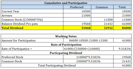 Cumulative and Participative Preferred | Common Current Year 10500 Arrears 21000 Common Stock ((230000*5%) 115001 Balance Div