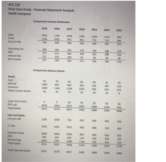 ACC 122 Final Case Study-Financial Statement Analysis Smith Company Comparative Income Statements 2019 2018 2017 2016 2015 2014 2013 1950 1700 1500 140012001110 920 1246 1032 752 Gross Profit Operating Exp Interest Exp 20 25 24 270 304 230 118 216 146 374 412 428 100 Net Income 257 372 246 176 Comparative Balance Sheets A/R net Inventory Other Current Assets 000 850 600 450318 302 216 1838 1364 12041032936 810 615 14 Long Term Invest PPE, net Total Assets 16881264 0392954 5973 5278 4617 3482 3080 2494 1868 2667 1832 Liab and Equity Current Liab 1300 1030 718630 600 450 250 LT Liab 1459 1291 1251698 698 728 500 Common Stock APIC Ret Earnings Total Equity 1000 1000 1000 850 850 650650 250 250 250 170 170 15o 150 1964 8214 2957 26482154 1782 1316 1118 1707 1398 1134 516 Total Liab and Equity 5973 5278 4617 3482 3080 2494 1868