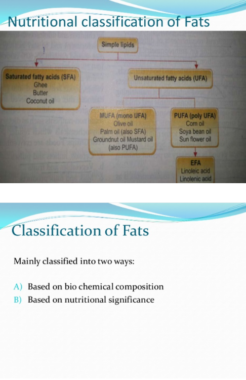 Nutritional classification of Fats Simple lipids Saturated fatty acids (SFA Ghee Butter Coconut oil Unsaturated fatty acids (