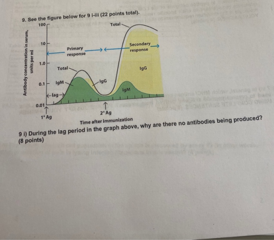 9. See the figure below for 9 i-lii (22 points total). 100 Total Primary response Secondary response Antibody concentration i