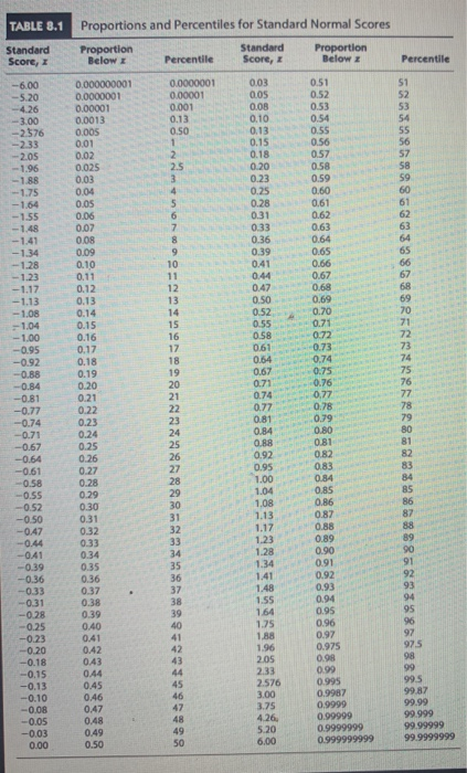 0.05 65 67 68 59 0.69 0.70 0.73 0.74 0.75 74 TABLE 8.1 Proportions and Percentiles for Standard Normal Scores Standard Propor