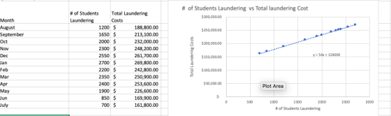 # of Students Laundering vs Total laundering Cost $300,000.00 $250,000.00 $200,000.00 y = 54x + 124000 Month August September