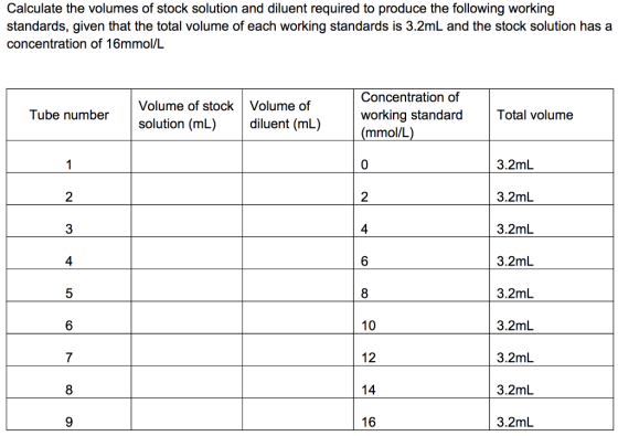 Calculate the volumes of stock solution and diluent required to produce the following working standards, given that the total