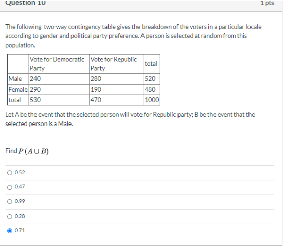 Question 10 1 pts The following two-way contingency table gives the breakdown of the voters in a particular locale according