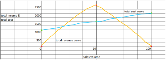 2500 total cost curve 2000 total income & total cost 1500 1000 500 total revenue curve 50 sales volume