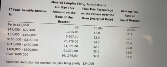 If Your Taxable Income Average Tax Rate at Top of Bracket Is Up to $19,050 $19,050 - $77,400 $77,400 - $165,000 $165,000 - $3