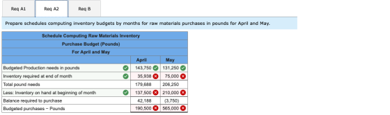 Req A1 Req A2 Req B Prepare schedules computing inventory budgets by months for raw materials purchases in pounds for April a