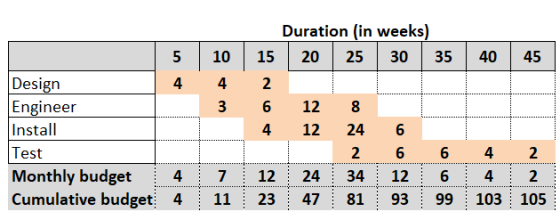 Duration (in weeks) 20 5 10 25 30 35 40 45 4 3 15 2 6 4 12 12 6 Design 4 Engineer Install Test Monthly budget 4 Cumulative bu