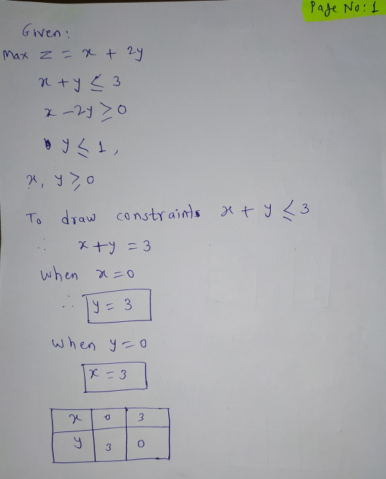 Page No:1 Given: Max z = x + 2y nty < 3 x-24 > 0 o y <1, ?, Y>,0 To draw constraints at y <3 x+y = 3 when x=0 Y = 3 When yoo