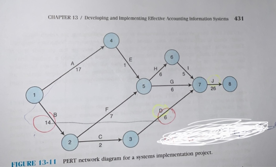 CHAPTER 13 / Developing and implementing Effective Accounting Information Systems 431 14 FIGURE 13-11 PERT network diagram fo
