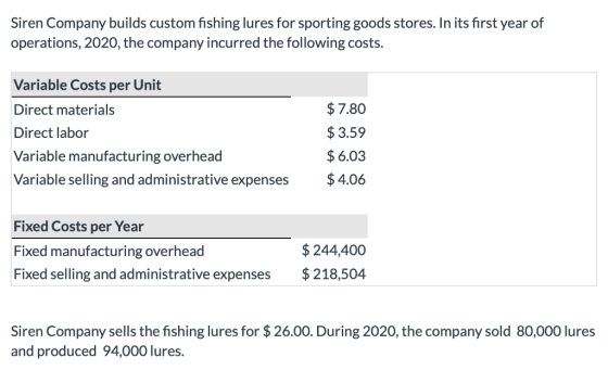 Siren Company builds custom fishing lures for sporting goods stores. In its first year of operations, 2020, the company incurred the following costs. Variable Costs per Unit Direct materials Direct labor Variable manufacturing overhead Variable selling and administrative expenses $7.80 $3.59 $6.03 4.06 Fixed Costs per Year Fixed manufacturing overhead Fixed selling and administrative expenses $244,400 $218,504 Siren Company sells the fishing lures for $26.00. During 2020, the company sold 80,000 lures and produced 94,000 lures.