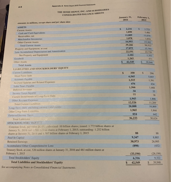 Appendix A Home Depot 2015 Financial Statements THE HOME DEPOT, INC. AND SUBSIDIARIES CONSOLIDATED BALANCE SHEETS January 31,