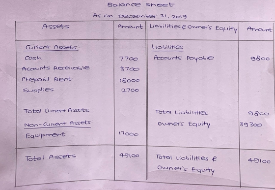 Balance sheet As on December 31, 2019 Amaint Liabilities & owners Equity Assets Amount Current Assets Liabilities Accounts c