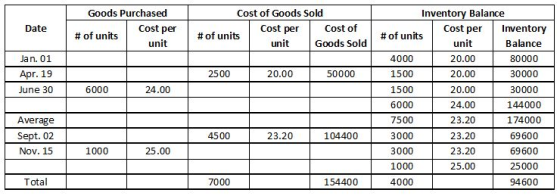 Inventory Balance Cost per Goods Purchased Cost of Goods Sold Cost per Cost per Date Cost of Inventory #of units #of units #o